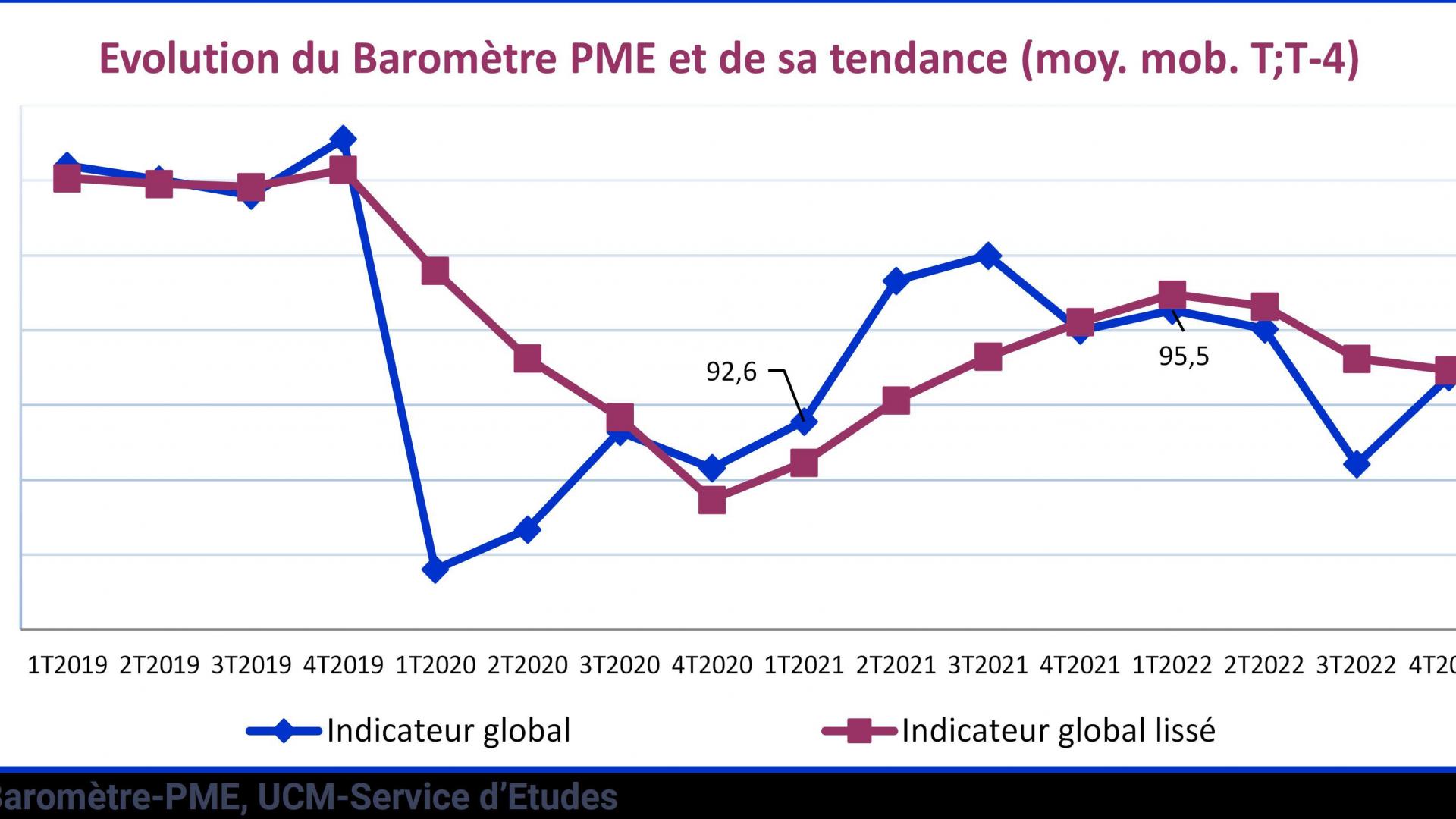Evolution du baromètre PME et de sa tendance